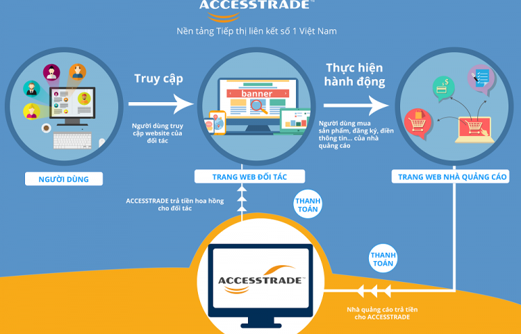 ACCESSTRADE là nền tảng Affiliate Marketing quy mô nhất Việt Nam