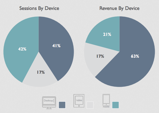 Mobile Commerce thống trị thị trường