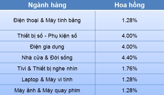 Affiliate Tiki - Chính sách hoa hồng các ngành hàng Tiki