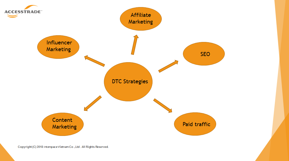 Affiliate Marketing có thể xem như một hướng tiếp cận với mô hình D2C cho doanh nghiệp.