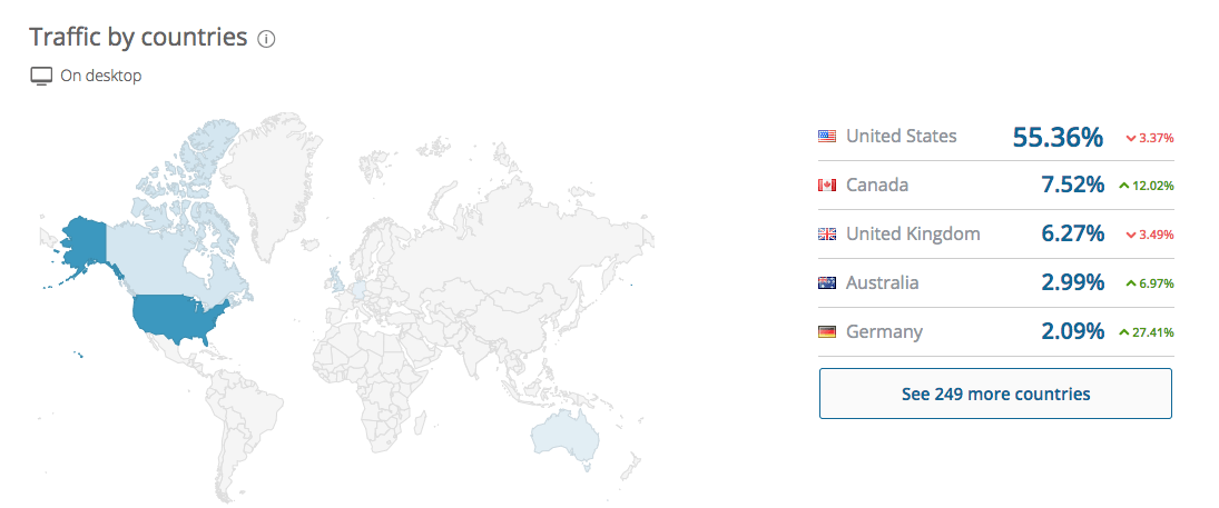 similarweb-traffic-by-countries