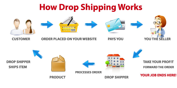 how-drop-shipping-works