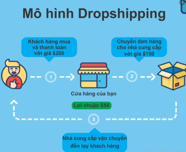 Dropshipping – cách kiếm tiền với TikTok ít người biết