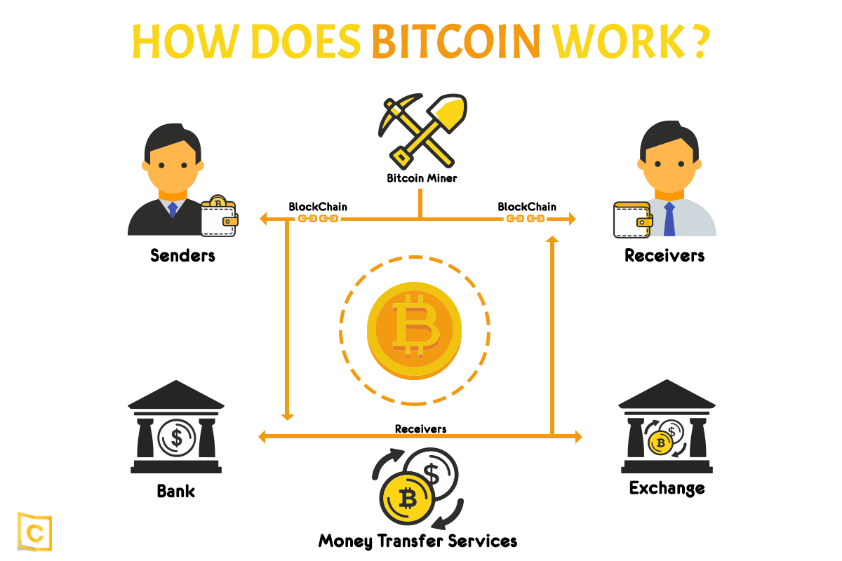 buying bitcoin on block chain doesnt work