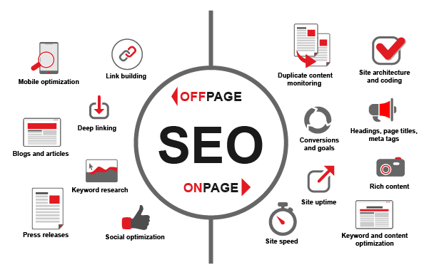 sơ đồ SEO onpage, off page digital marketing