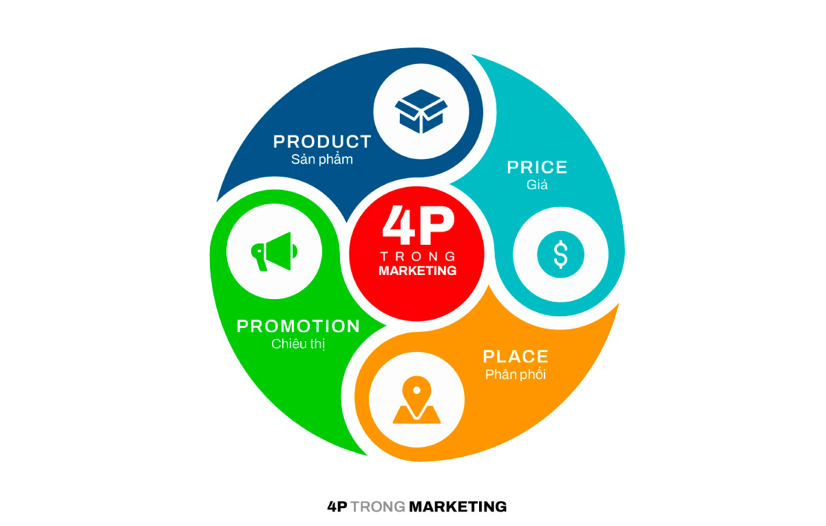 Marketing 4p