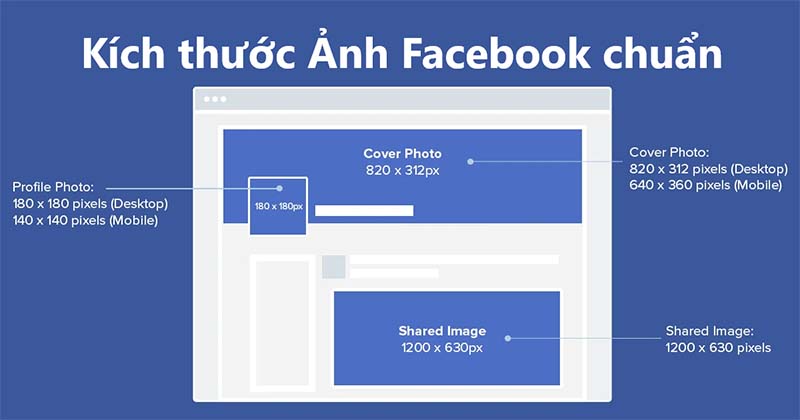 Kích thước ảnh bìa Facebook 2022 sắp đến, và bạn có muốn sẵn sàng cho thời điểm này không? Đừng bỏ lỡ hình ảnh liên quan để tìm hiểu ngay kích thước và các tiêu chuẩn thiết kế mới nhất cho ảnh bìa Facebook trong năm tới, để có thể đáp ứng tốt hơn nhu cầu của khách hàng!