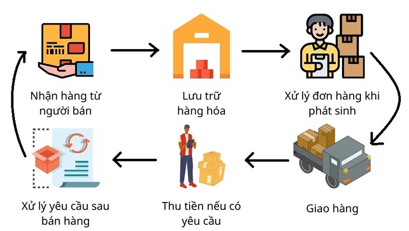 Fulfillment là gì? Quy trình hoạt động của Fulfillment diễn ra như thế nào?  - Access Trade