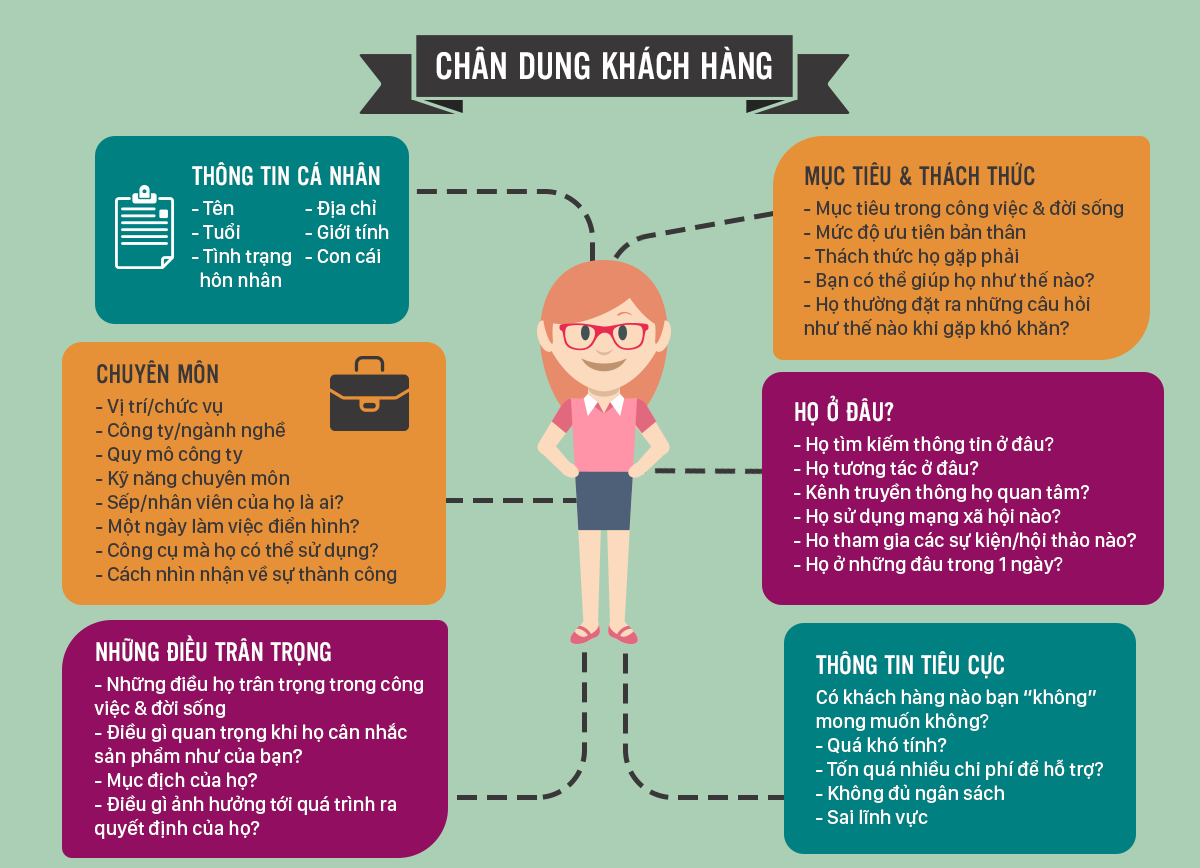 Xác định chân dung khách hàng