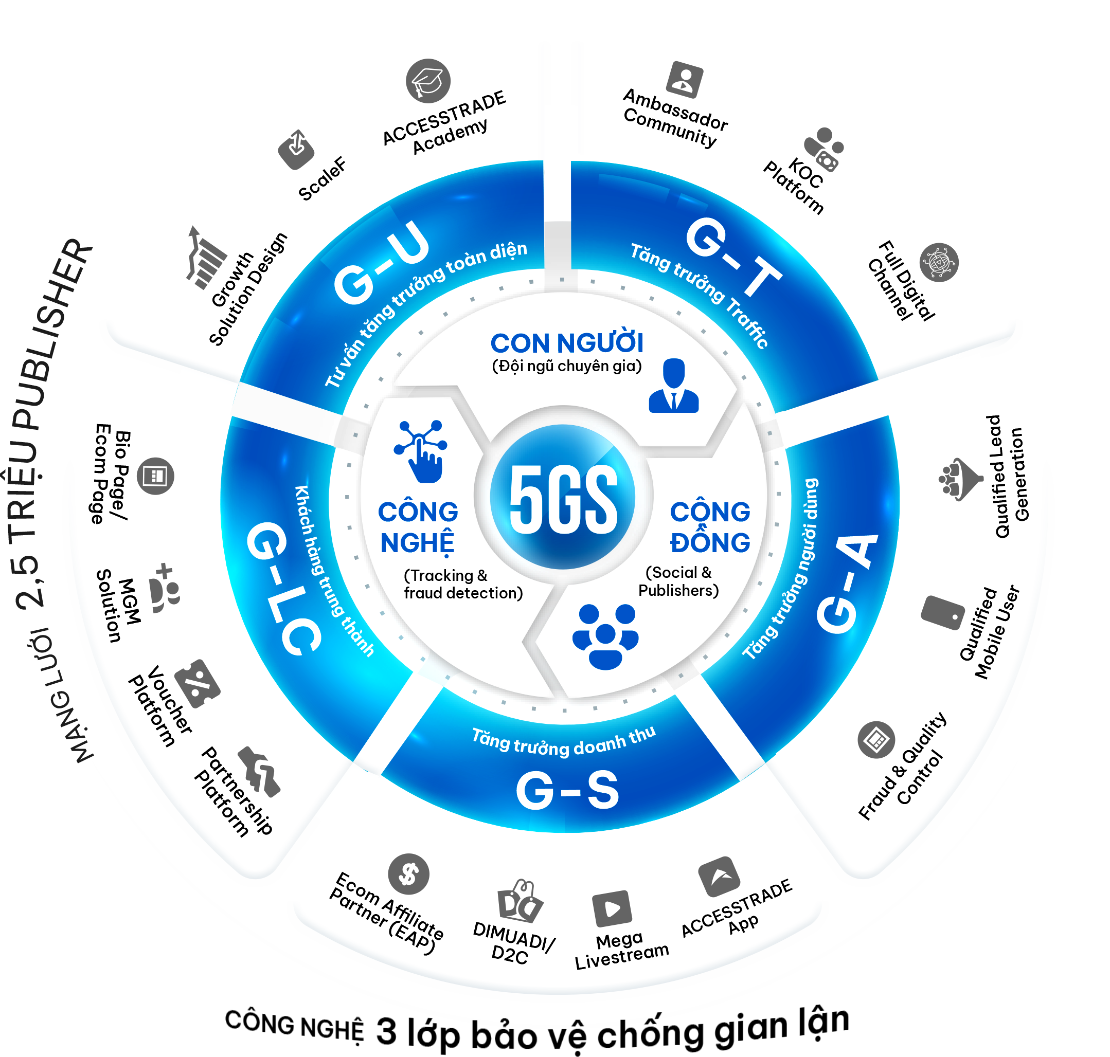 hệ sinh thái 5gs accesstrade