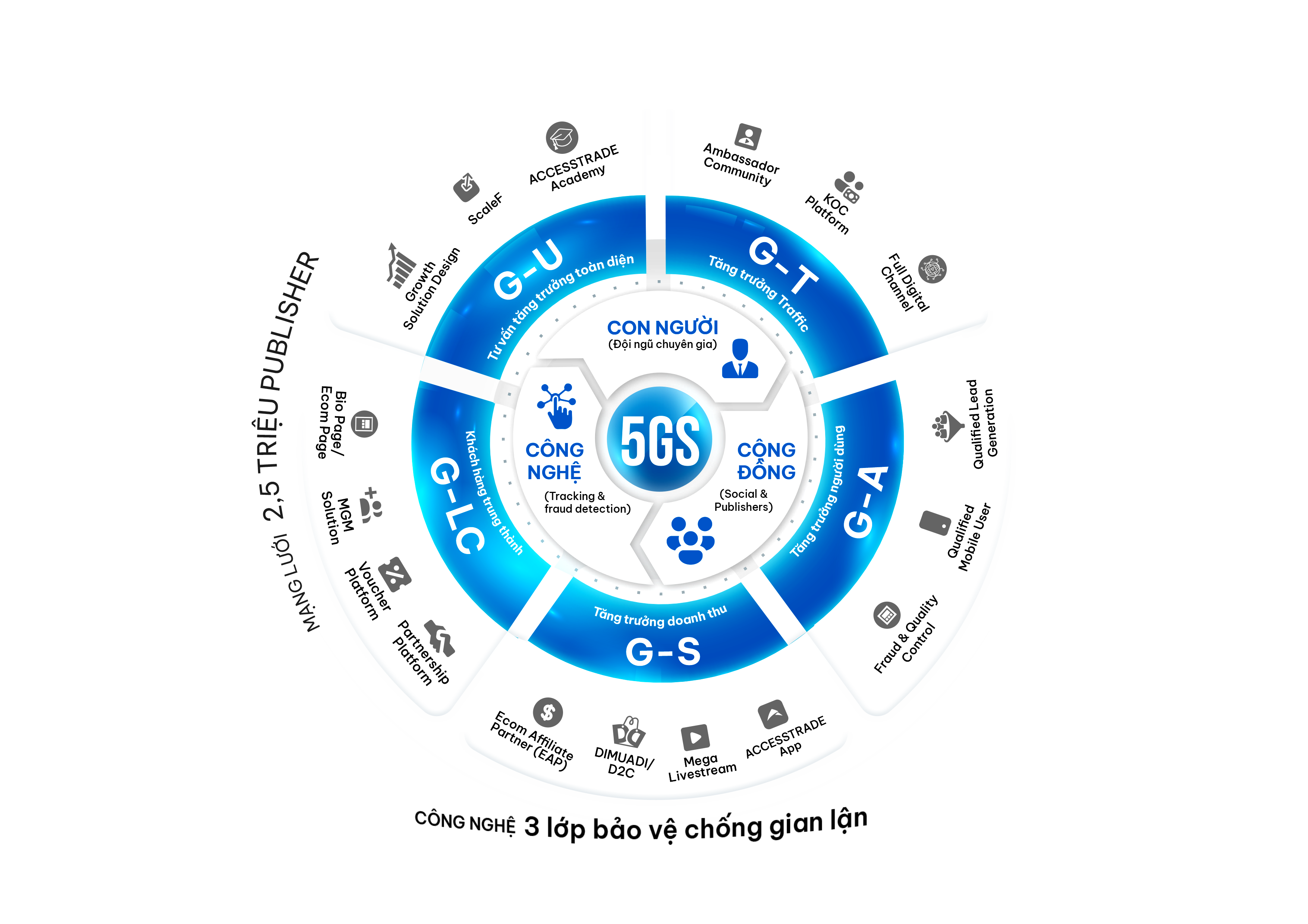 hệ sinh thái ACCESSTRADE 5GS