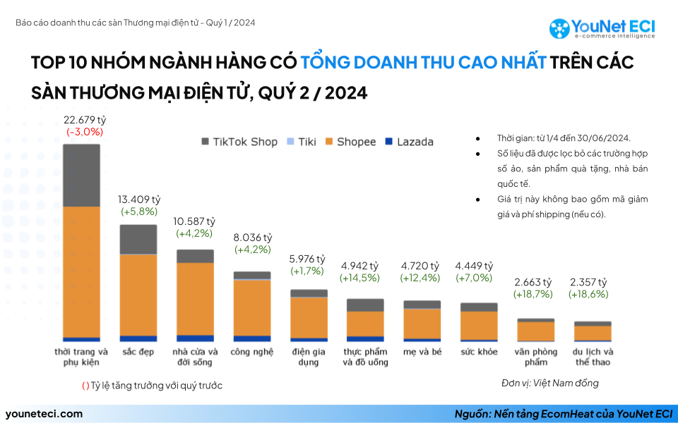 Báo cáo thương mại điện tử quý II/2024