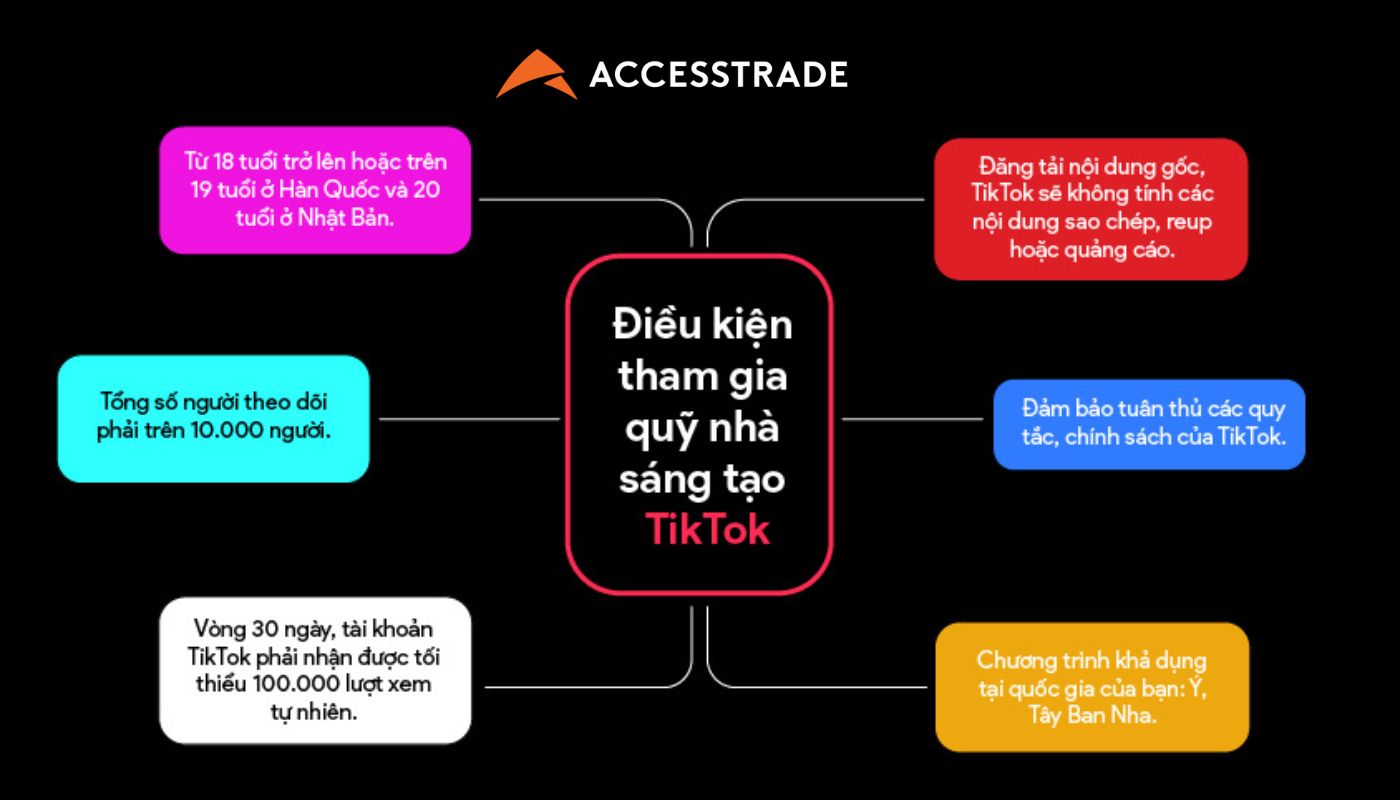 Điều kiện tham gia Tiktok Creator Fund