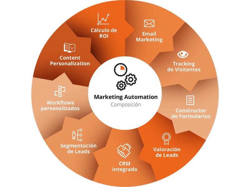 Marketing-Automation
