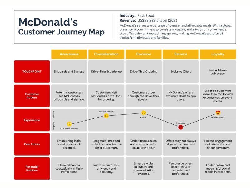 mc-donalds-customer-journey-map