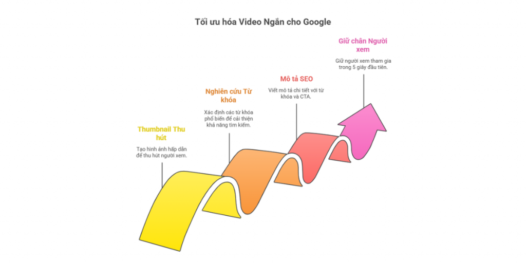 4 Bí quyết giúp video ngắn của bạn xuất hiện trên Google