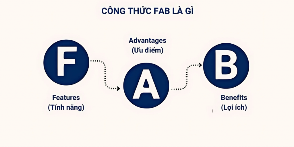 Công thức FAB là gì?