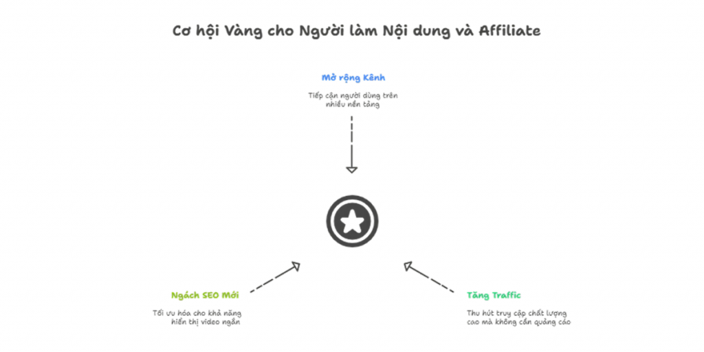 Vì sao đây là cơ hội “vàng” cho người làm nội dung và affiliate? 