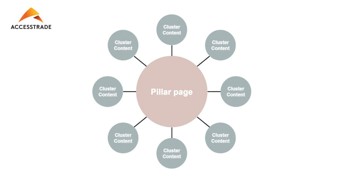 Content Pillar là gì? 