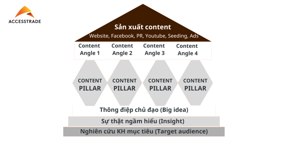 Content Pillar là gì? 