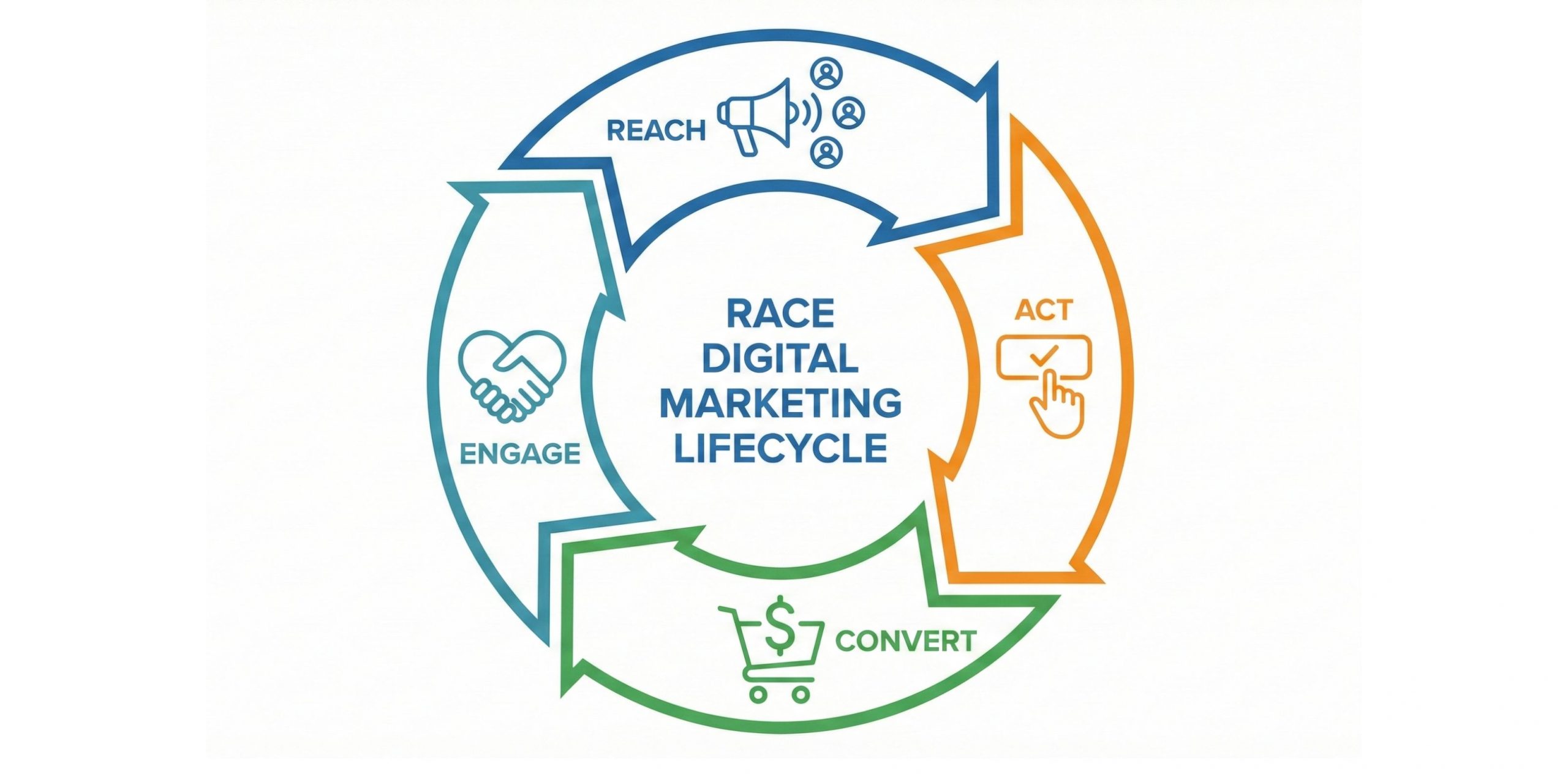 4 giai đoạn mô hình race