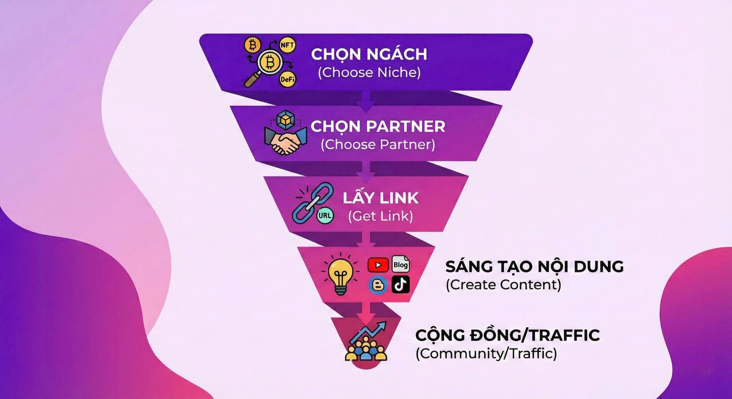 5 bước làm affiliate crypto