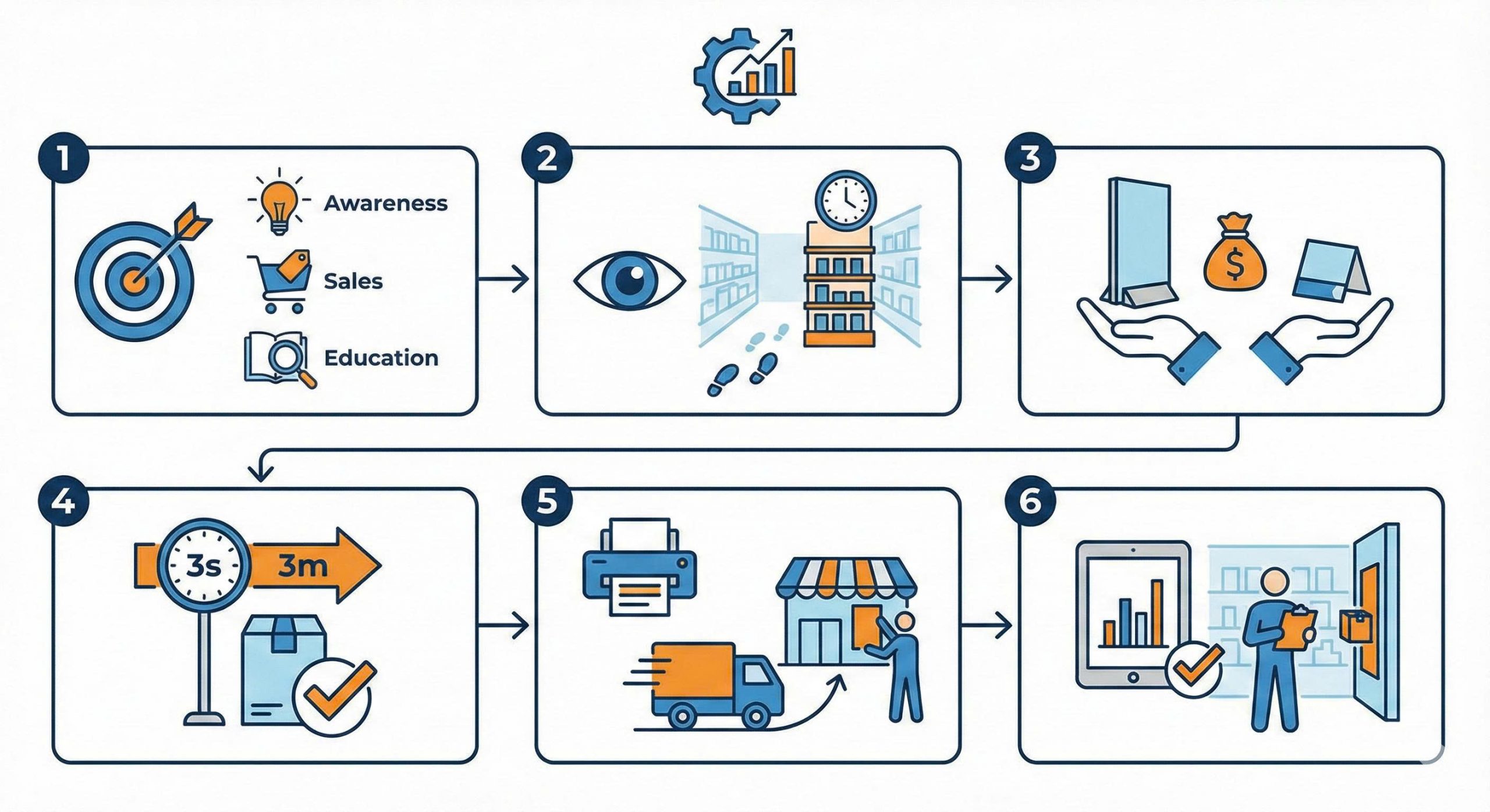 6 bước xây dựng posm