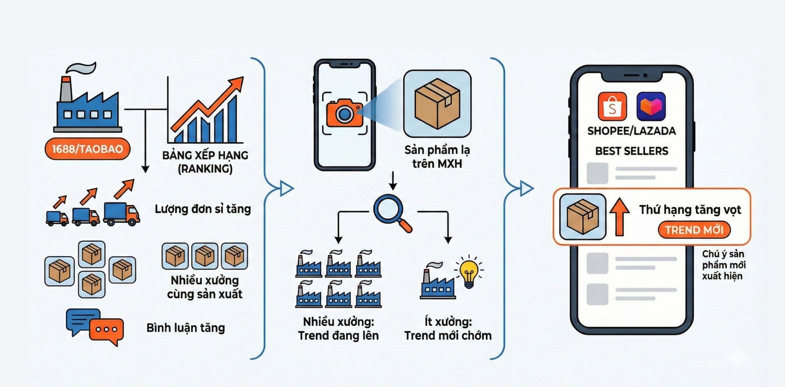 chuỗi cung ứng sản phẩm hot trend