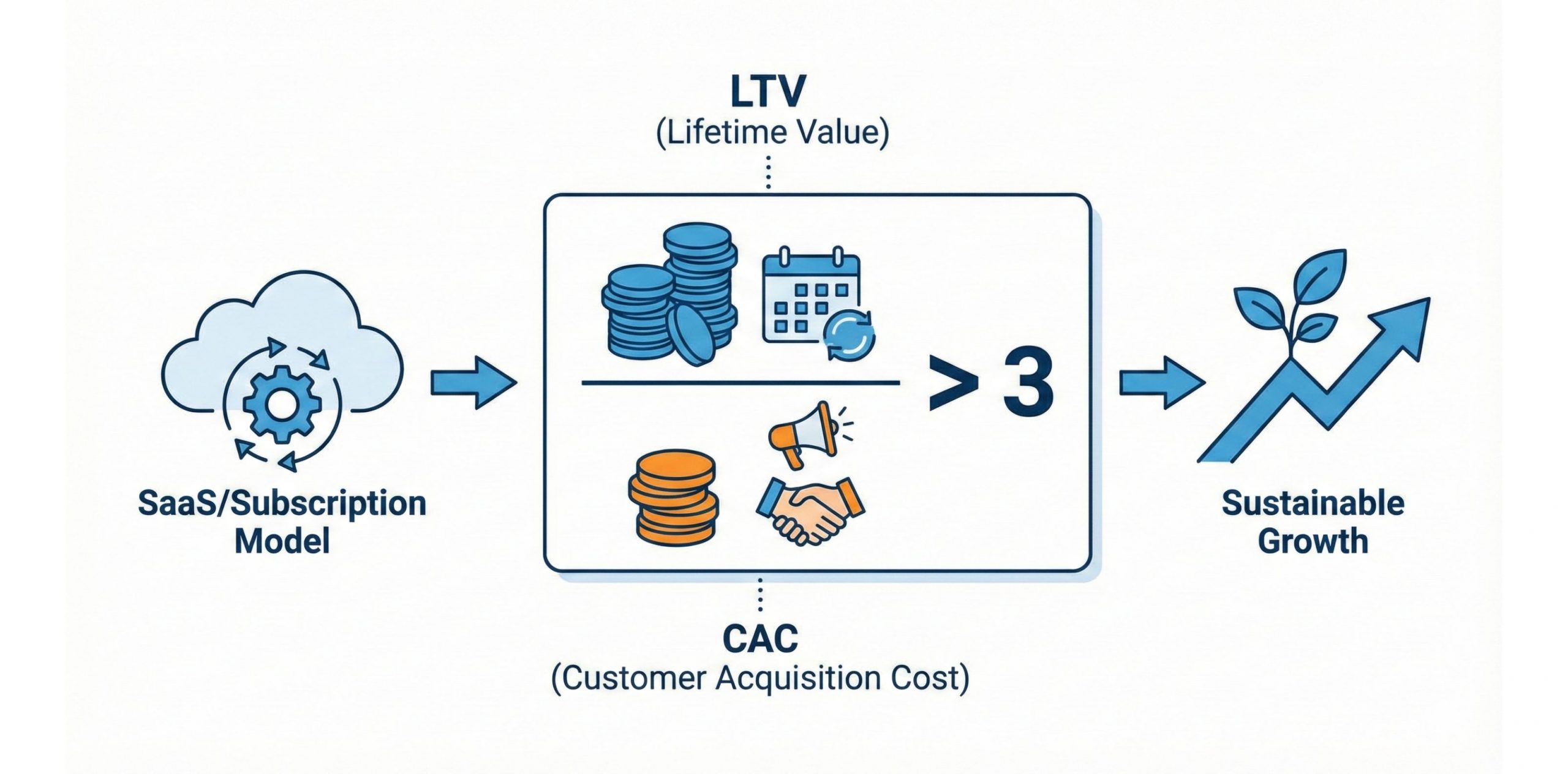 công thức cho SaaS/Subscription
