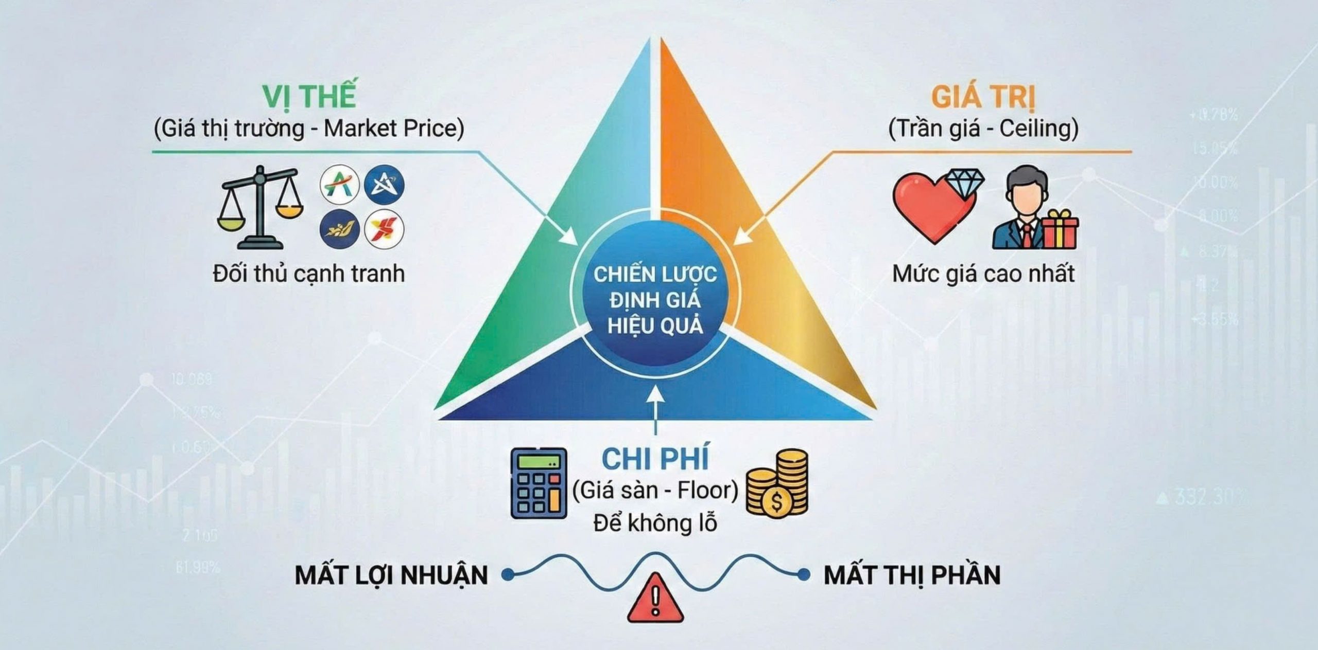 tam giác chiến lược định giá sản phẩm