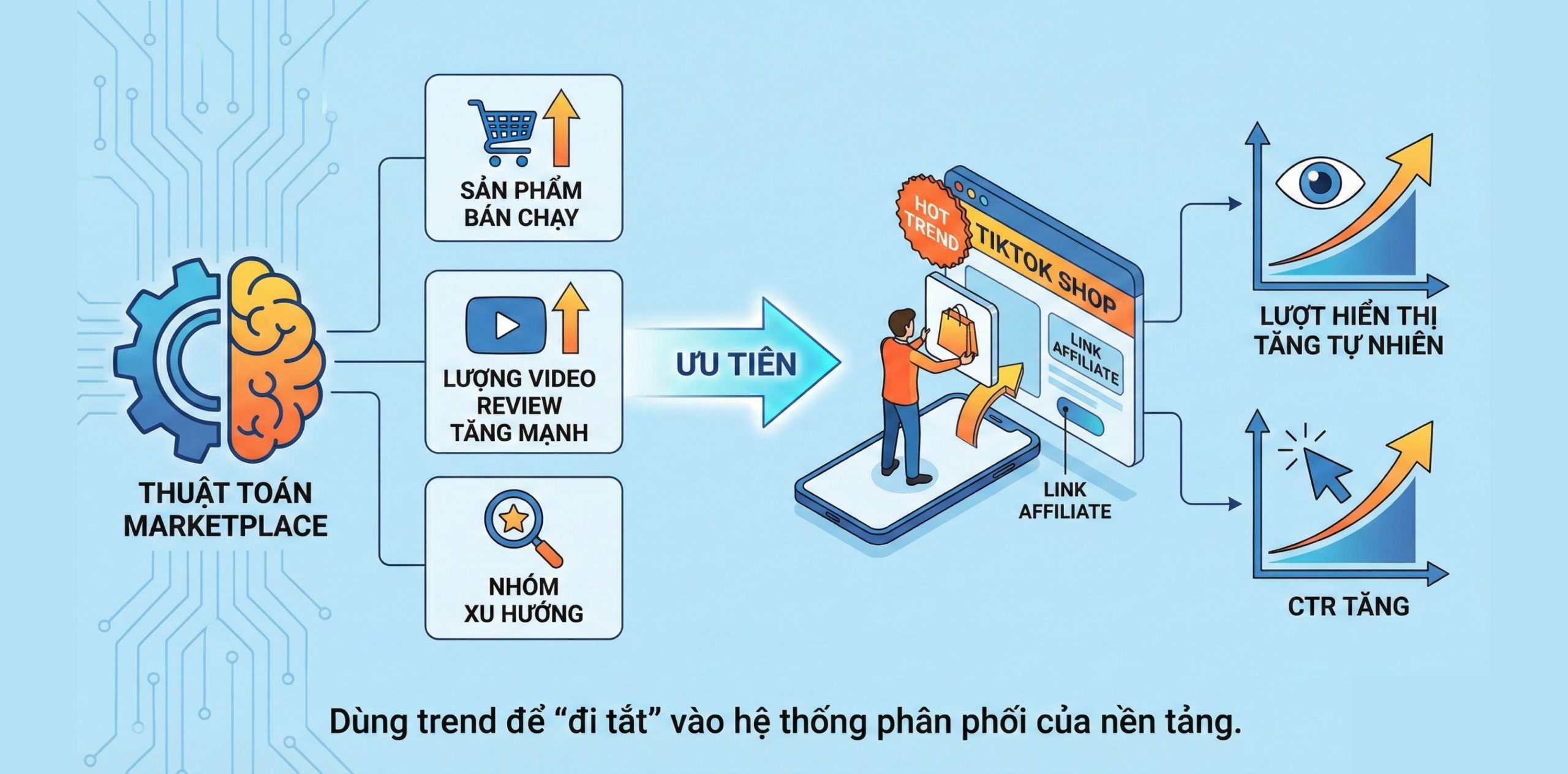 Độ “ăn khớp” với thuật toán Marketplace 