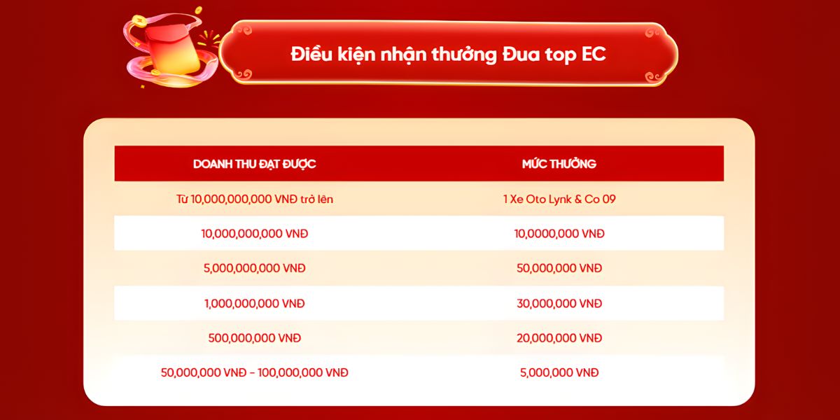 Chương trình 1. Đường đua doanh thu