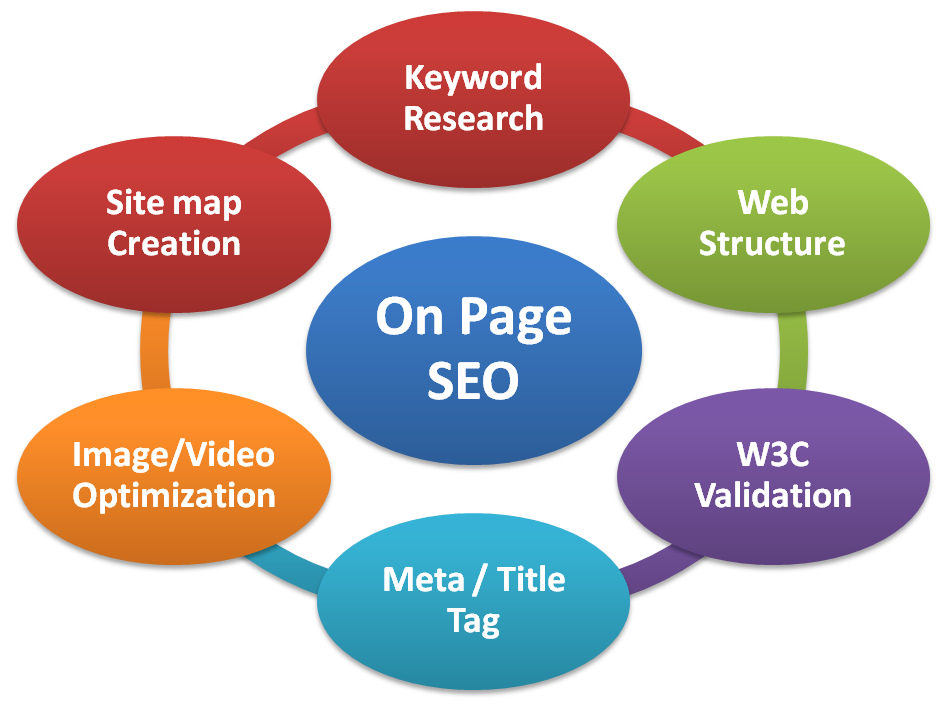 Kỹ thuật tối ưu SEO Onpage